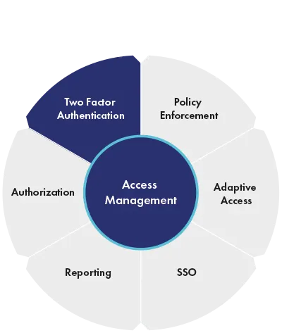 a circular diagram with the words access management on it