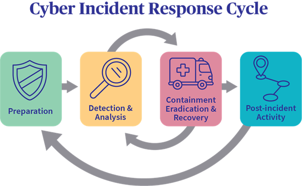 Cyber Incidence Response Cycle