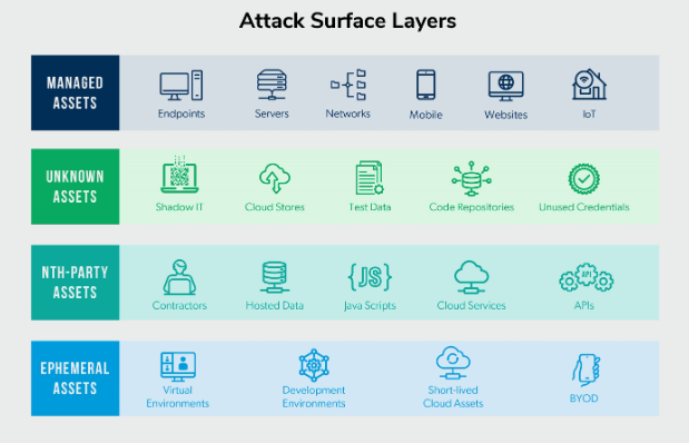 Attack surface layers