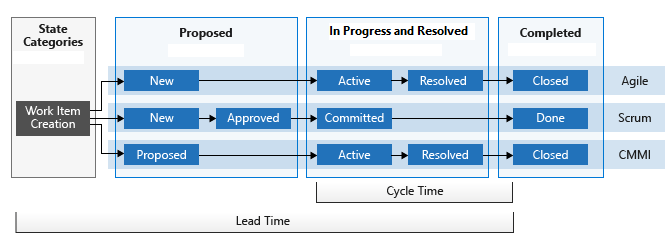 Lead Time vs Cycle Time