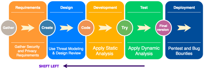 a diagram showing the stages of a web development process
