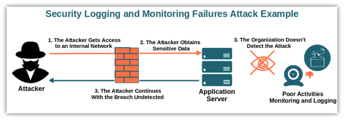 An illustration of a Top 10 vulnerability for security logging and monitoring failure