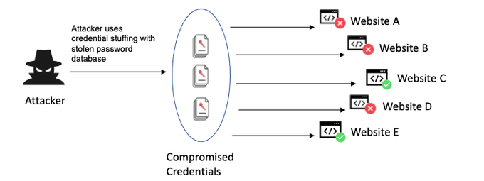 An example of identification and authentication failures