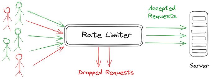 a drawing of a rate limiter with a line of people surrounding it
