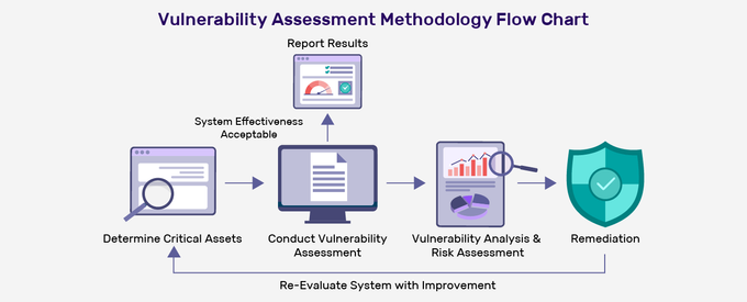 Vulnerability Assessment Methodology Flowchart