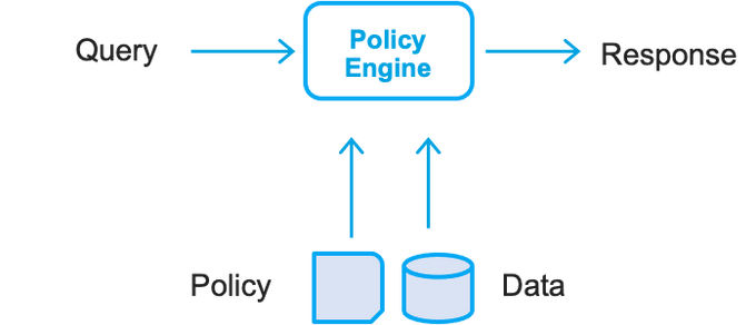 a diagram of a policy engine