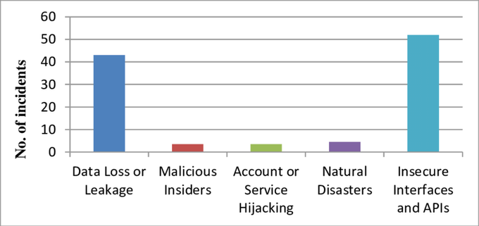 a bar chart showing the percentage of data loss or malocious account or natural