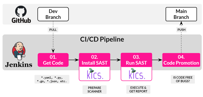 SAST in a CI/CD pipeline