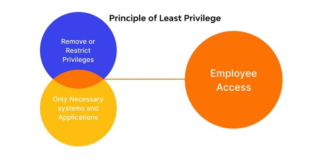 Principle of Least Priviledge