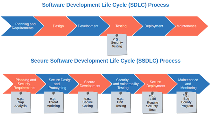 a diagram of a software development life cycle
