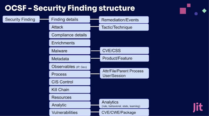 a diagram of a security finding structure