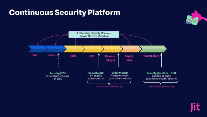 a diagram of the continuous security platform