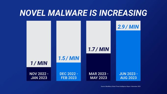 a bar chart showing the number of novel malwares increasing