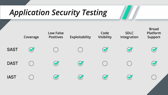 Application Security Testing SAST vs DAST vs IAST