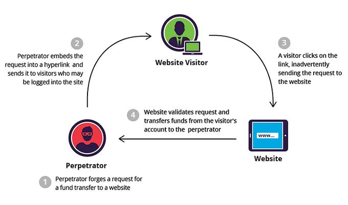 a diagram of a web site with a webpage and a webmaster