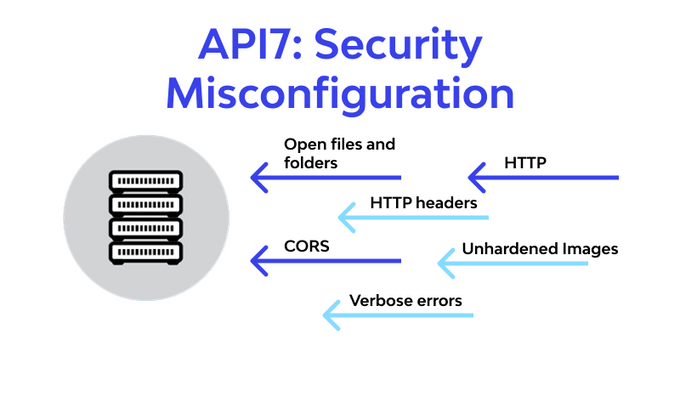 An illustration with security misconfiguration examples