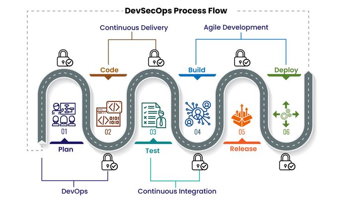 a diagram of the devops process flow