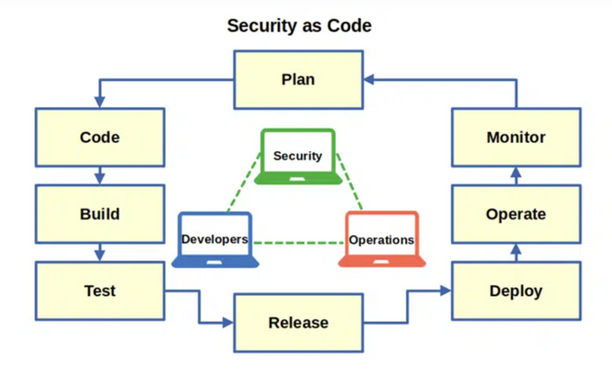 Security as Code