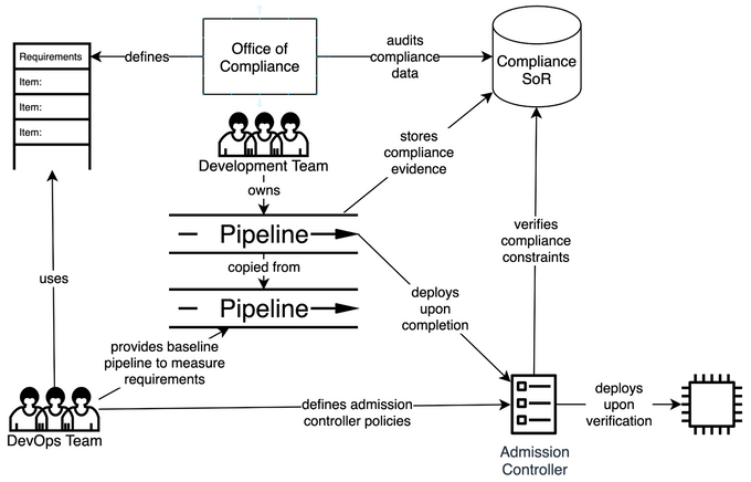 DevOps compliance pipeline
