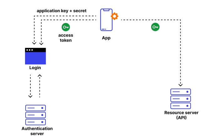 a diagram showing the application of a server