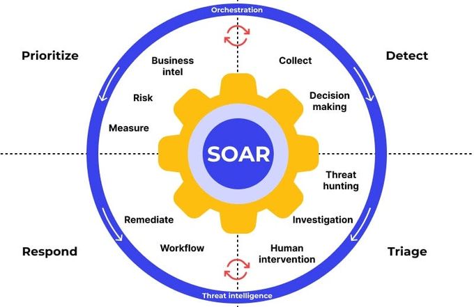 a circular diagram with the words soar in the center