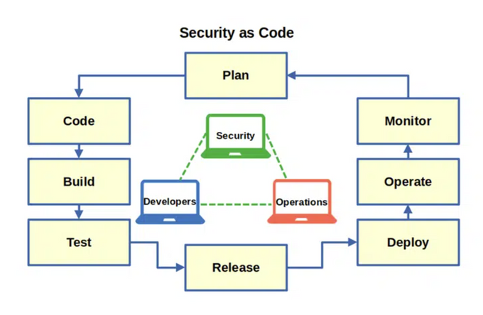 a diagram of a security as code