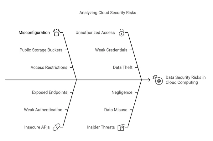 a diagram of a data flow diagram