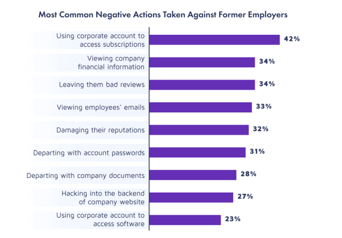 a bar chart showing most common negative actions against employment