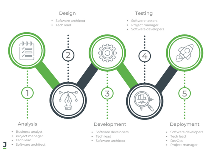 a diagram showing the stages of a software development process