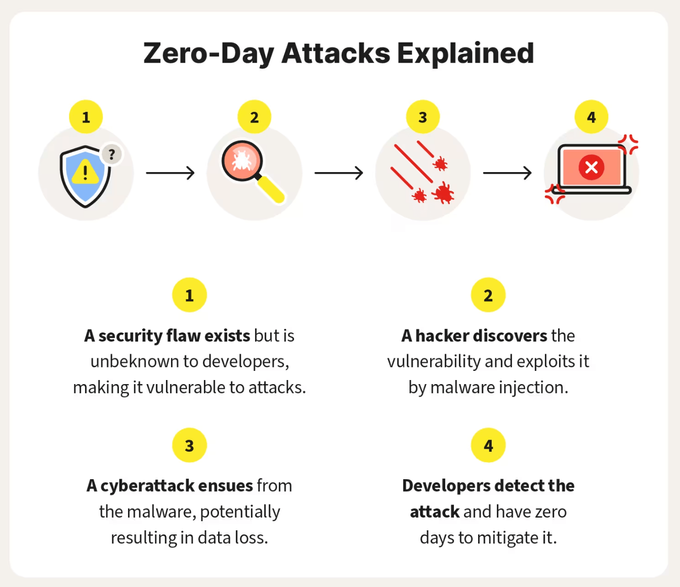a diagram explaining how to use zero - day attacks