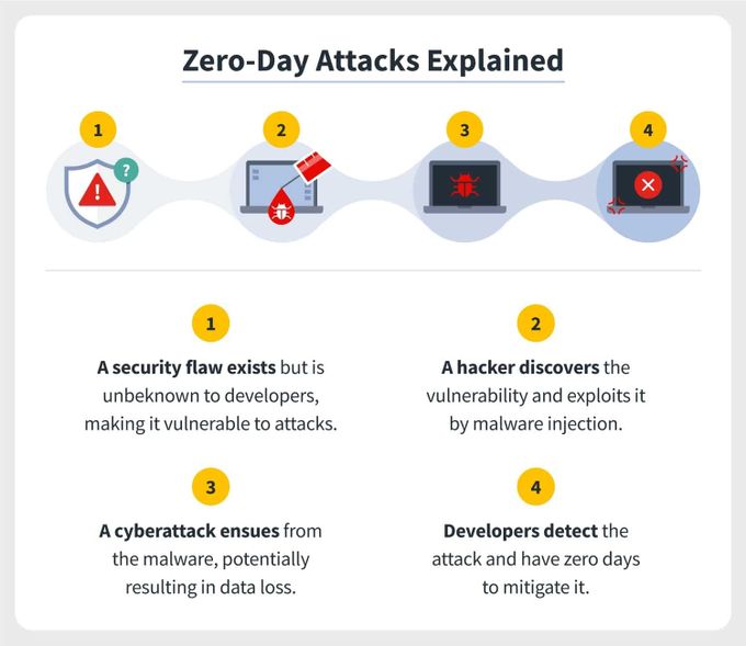 a poster explaining the dangers of zero - day attacks