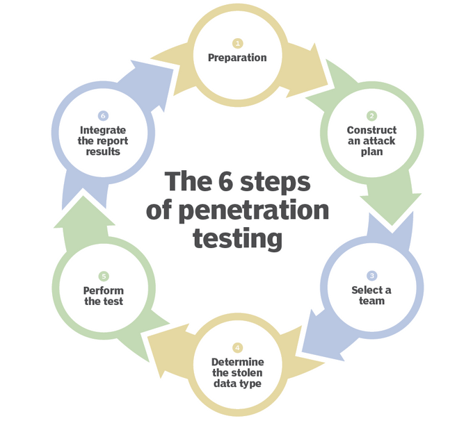The 6 steps of penetration testing