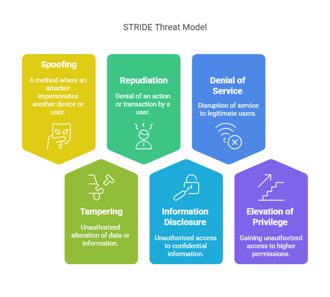 a diagram showing the stages of the stride threat model