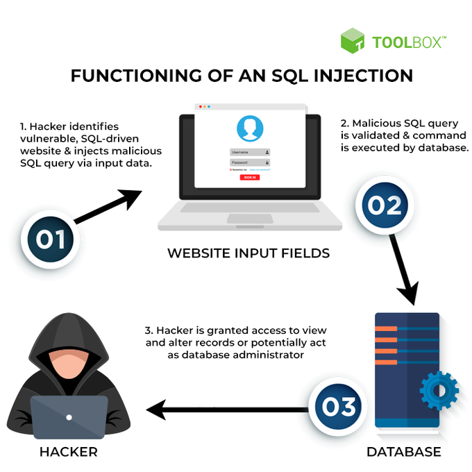 A graph showing the steps of an SQL injection